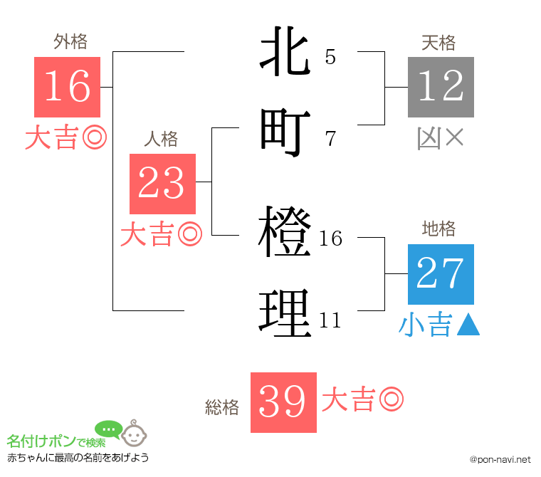 北町 橙理さんの姓名判断結果