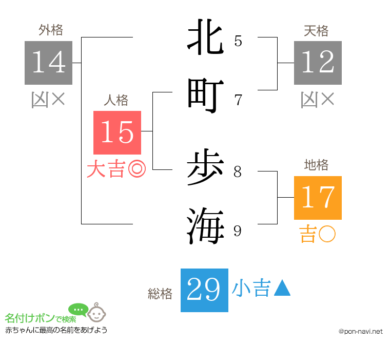 北町 歩海さんの姓名判断結果