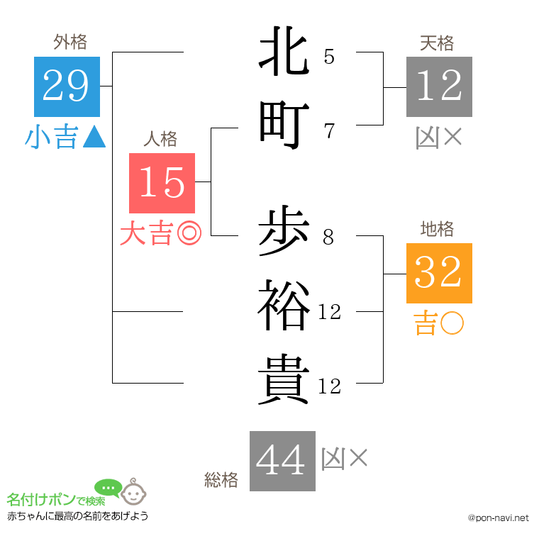 北町 歩裕貴さんの姓名判断結果