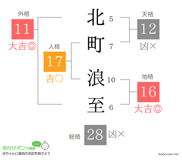 北町 浪至さんの姓名判断結果