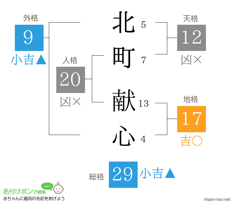 北町 献心さんの姓名判断結果