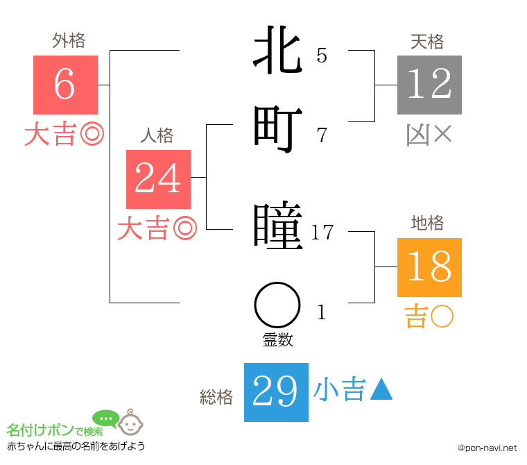 北町 瞳さんの姓名判断結果