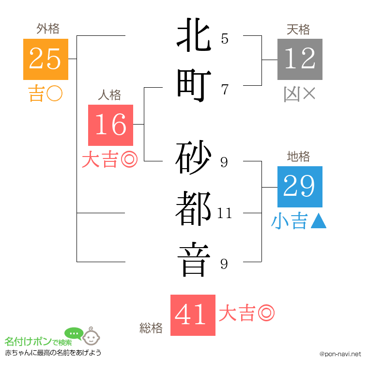 北町 砂都音さんの姓名判断結果
