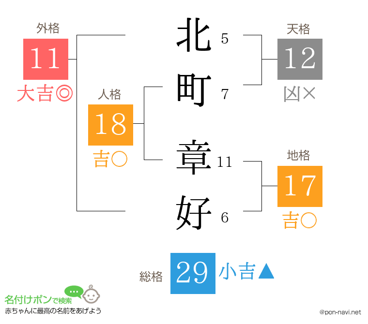 北町 章好さんの姓名判断結果
