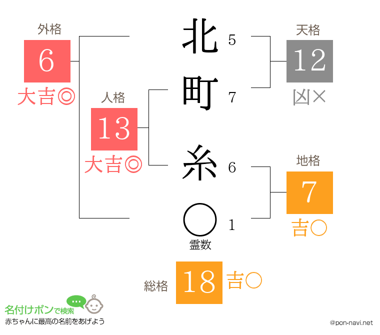 北町 糸さんの姓名判断結果