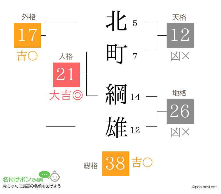 北町 綱雄さんの姓名判断結果