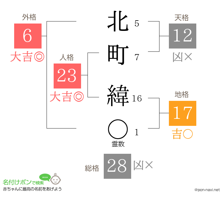 北町 緯さんの姓名判断結果