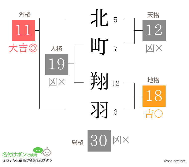 北町 翔羽さんの姓名判断結果