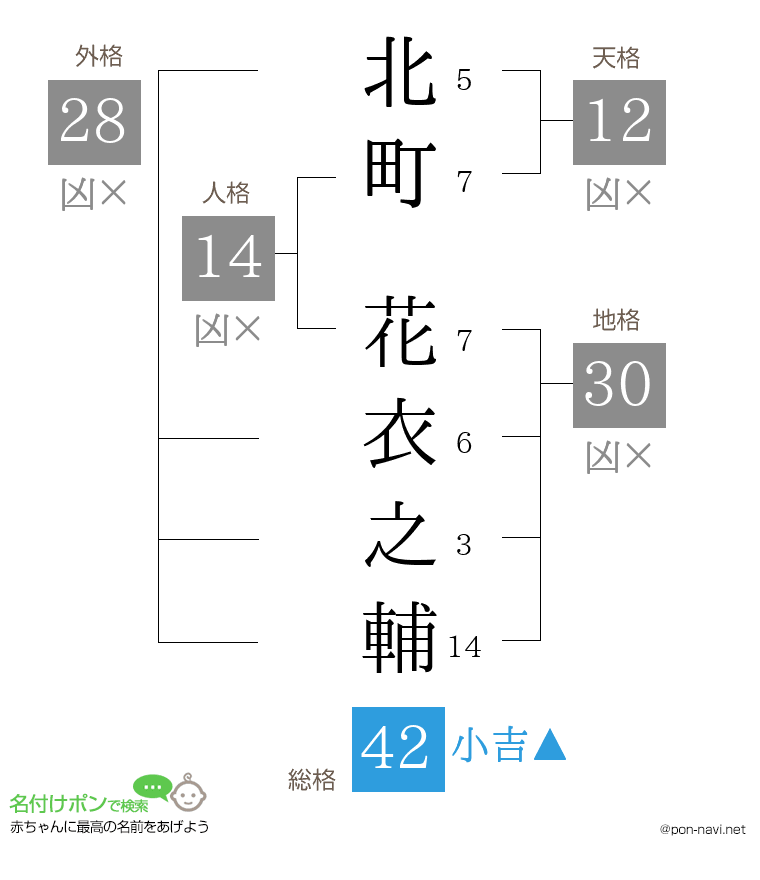 北町 花衣之輔さんの姓名判断結果