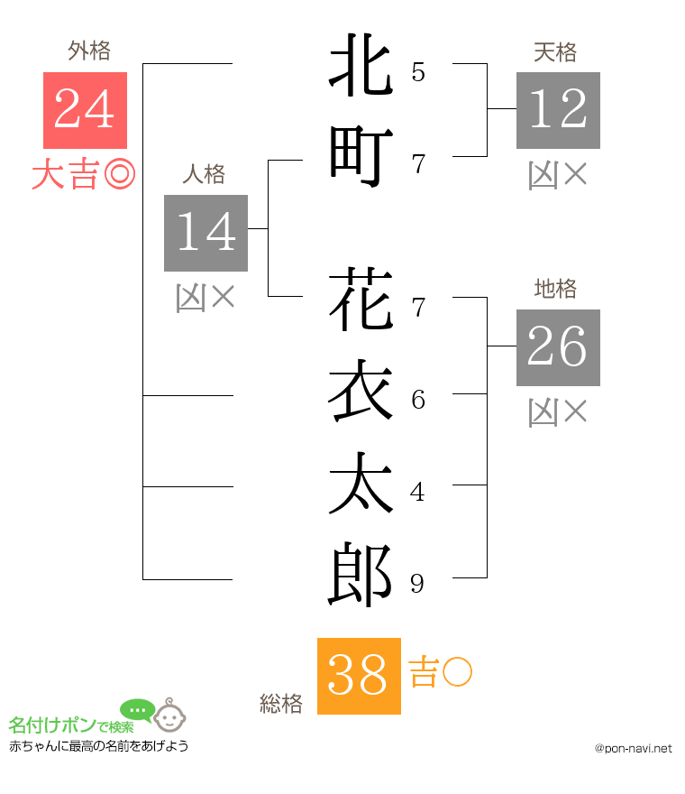 北町 花衣太郎さんの姓名判断結果