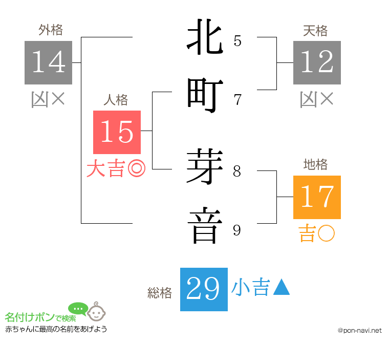 北町 芽音さんの姓名判断結果