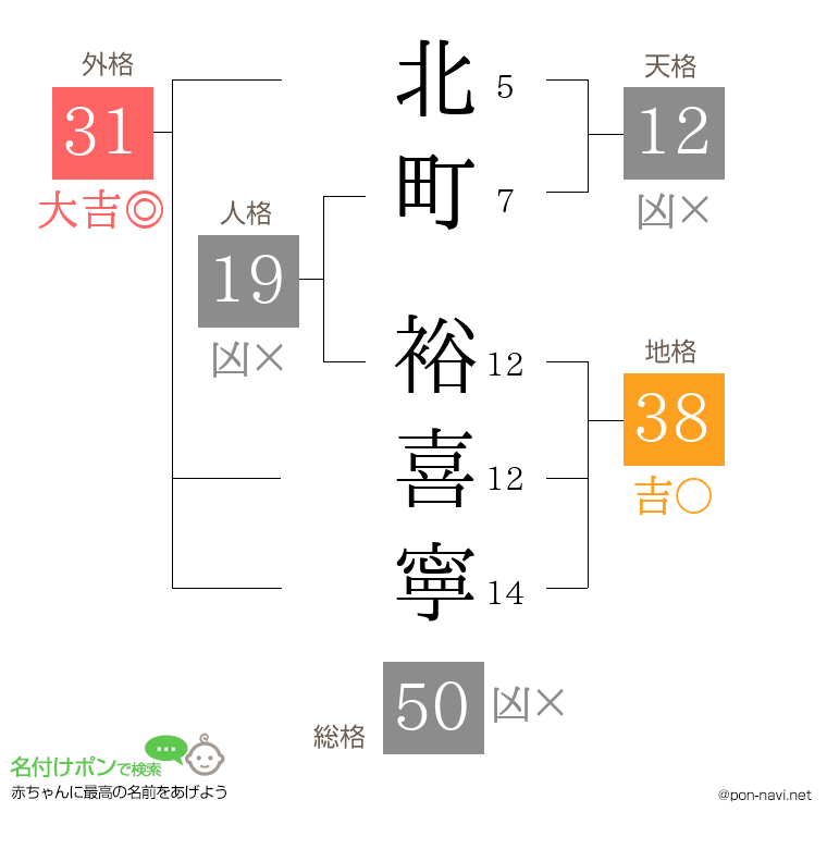 北町 裕喜寧さんの姓名判断結果