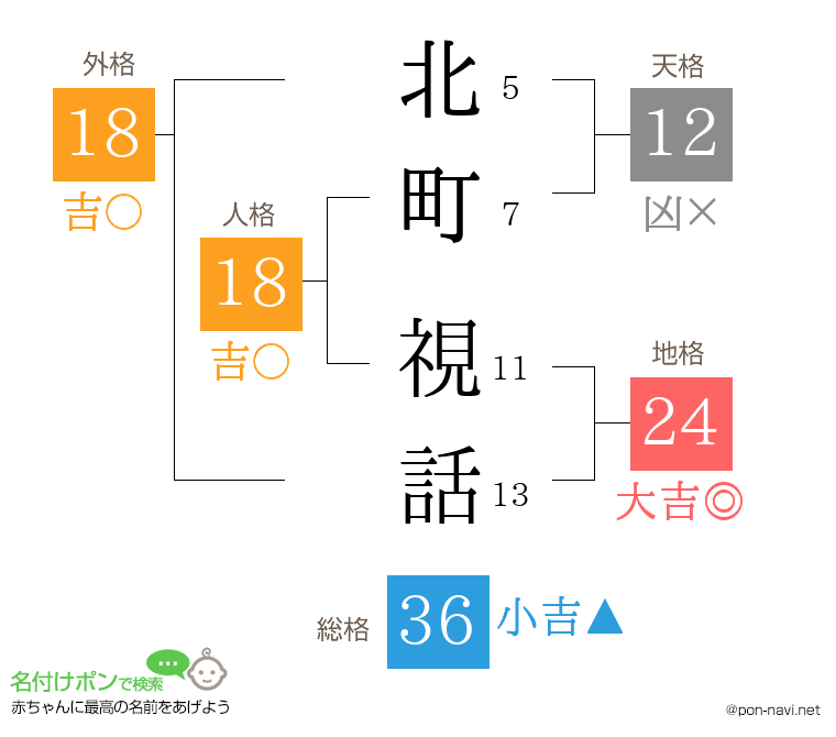 北町 視話さんの姓名判断結果