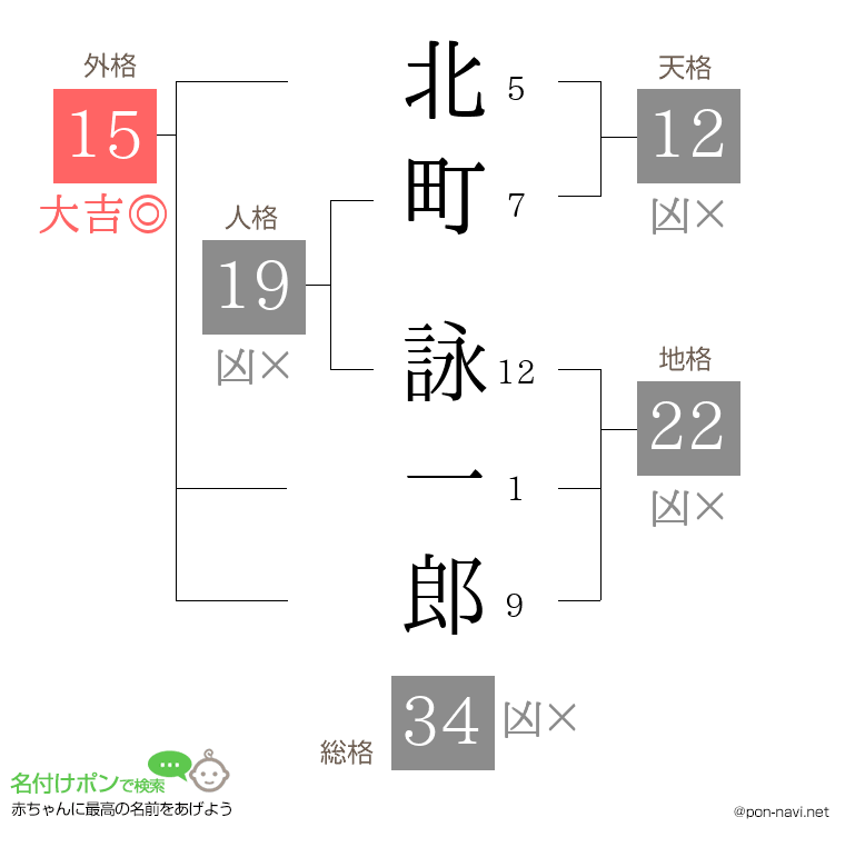 北町 詠一郎さんの姓名判断結果