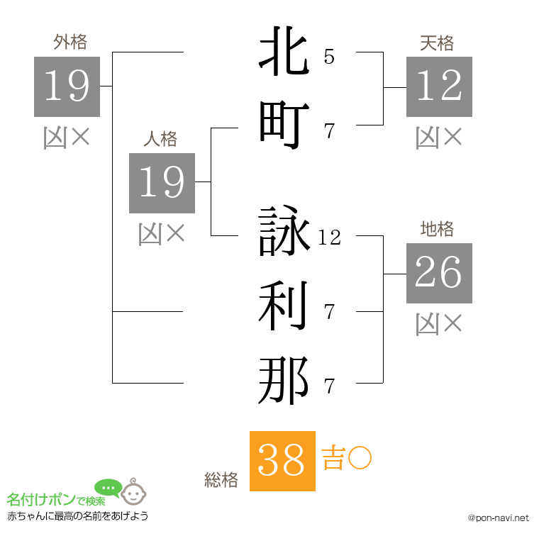 北町 詠利那さんの姓名判断結果
