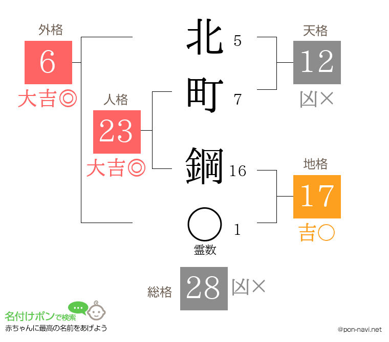 北町 鋼さんの姓名判断結果