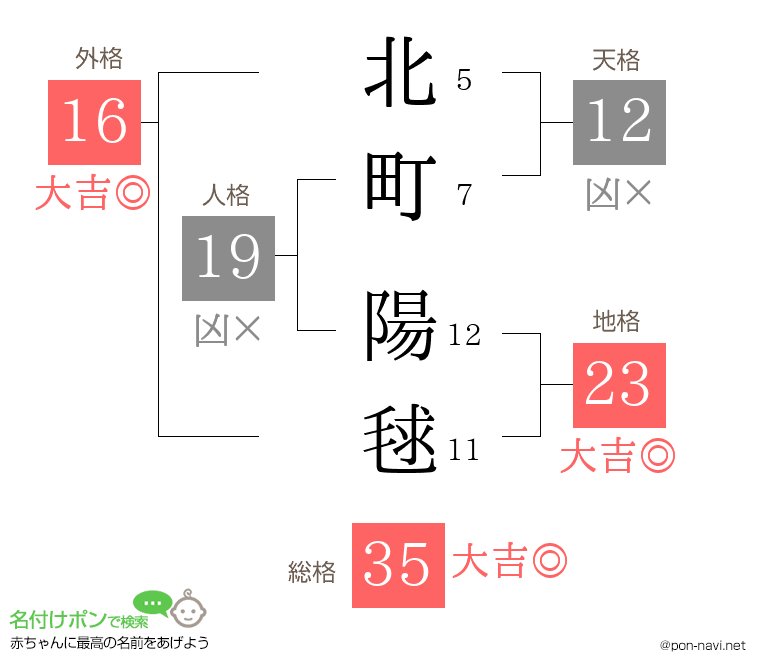 北町 陽毬さんの姓名判断結果