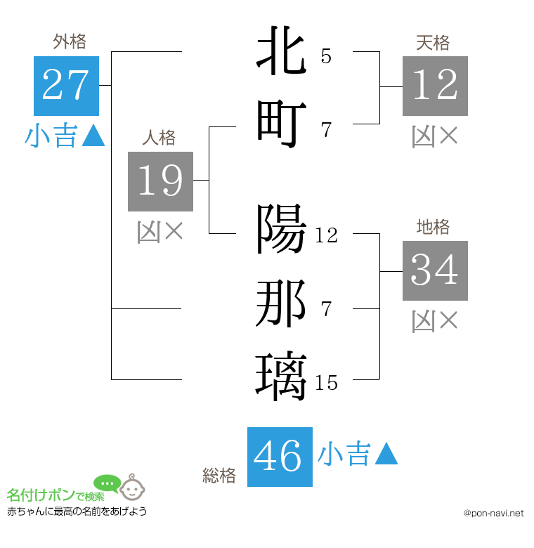 北町 陽那璃さんの姓名判断結果