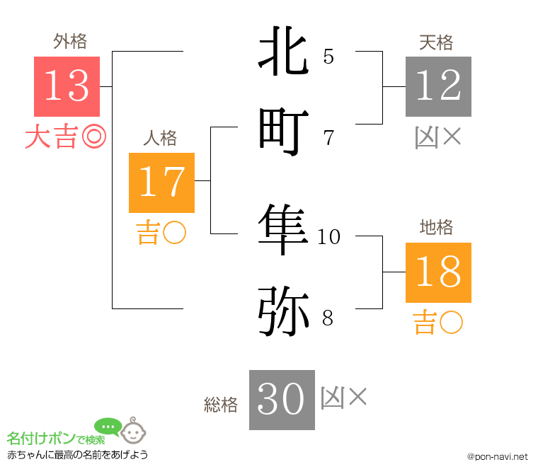 北町 隼弥さんの姓名判断結果