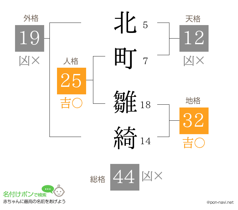北町 雛綺さんの姓名判断結果