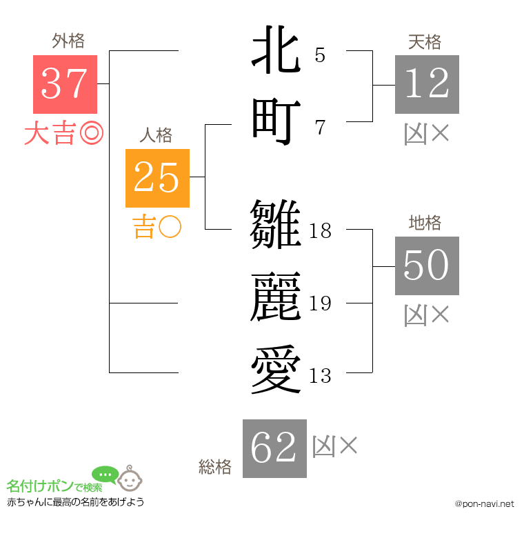 北町 雛麗愛さんの姓名判断結果