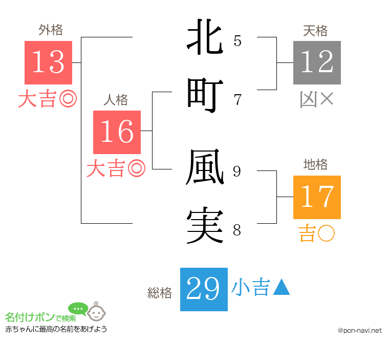 北町 風実さんの姓名判断結果