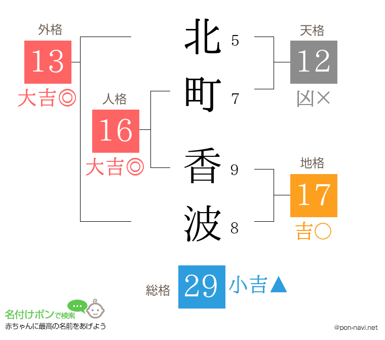 北町 香波さんの姓名判断結果