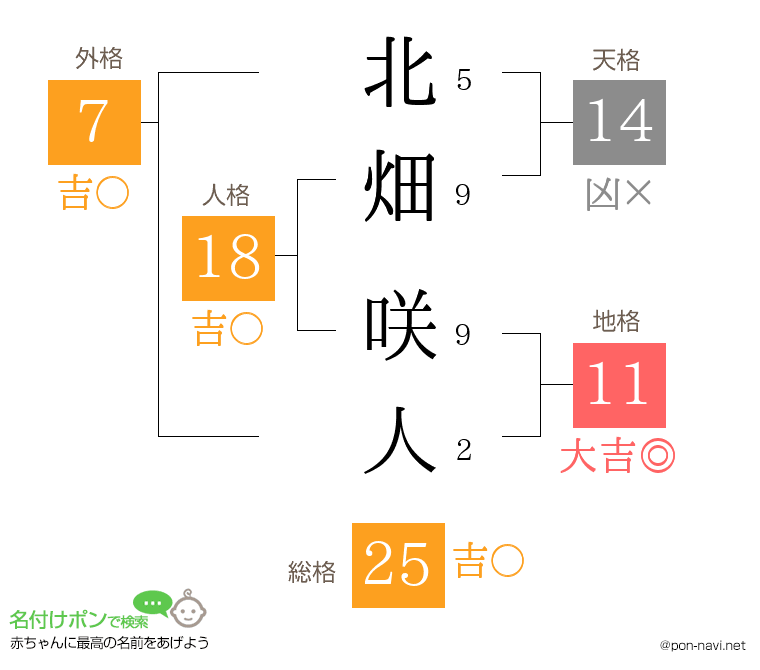 北畑 咲人さんの姓名判断結果