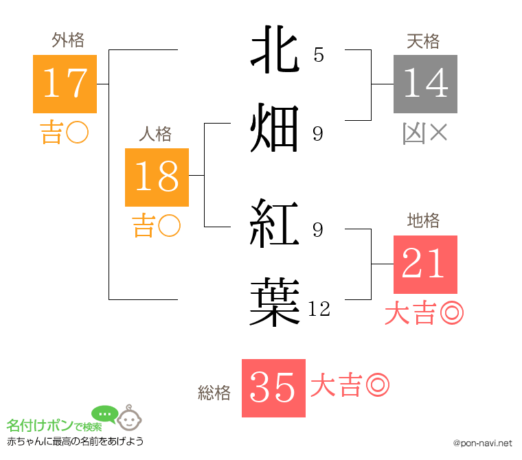 北畑 紅葉さんの姓名判断結果