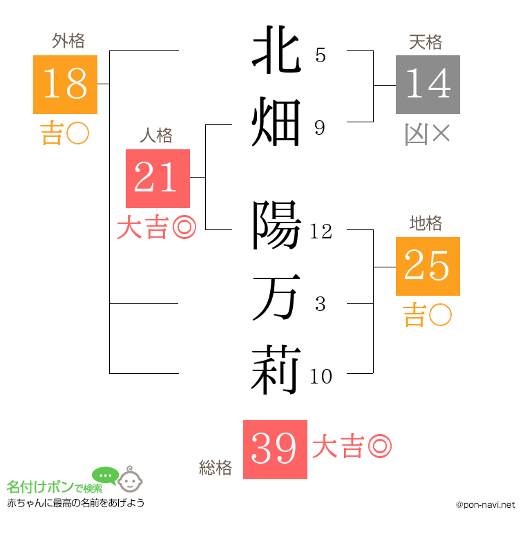 北畑 陽万莉さんの姓名判断結果