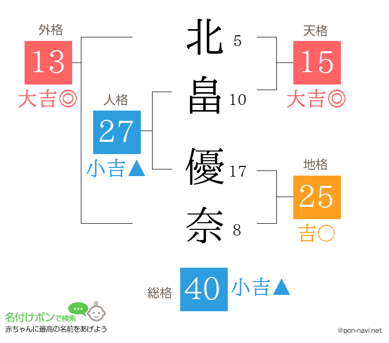 北畠 優奈さんの姓名判断結果
