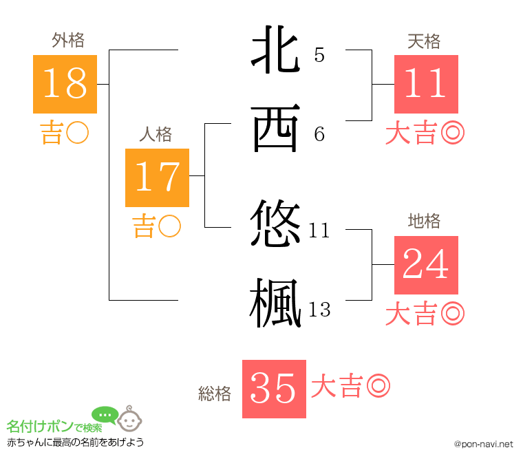 北西 悠楓さんの姓名判断結果
