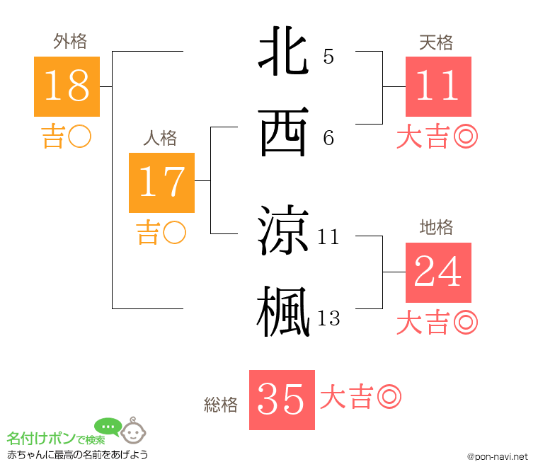 北西 涼楓さんの姓名判断結果