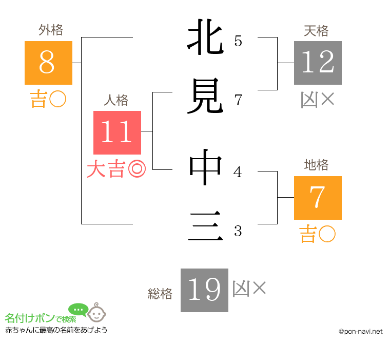 北見 中三さんの姓名判断結果