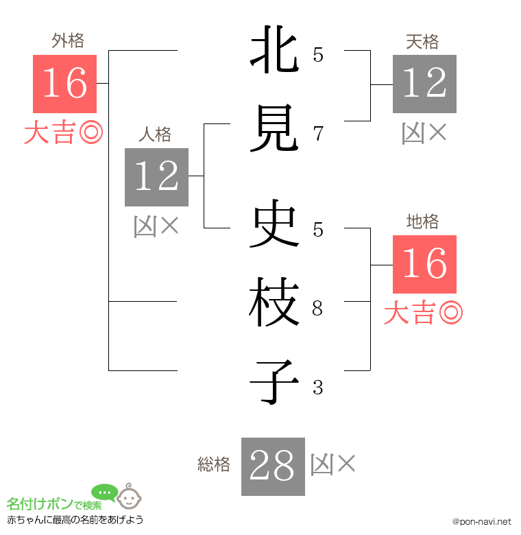 北見 史枝子さんの姓名判断結果
