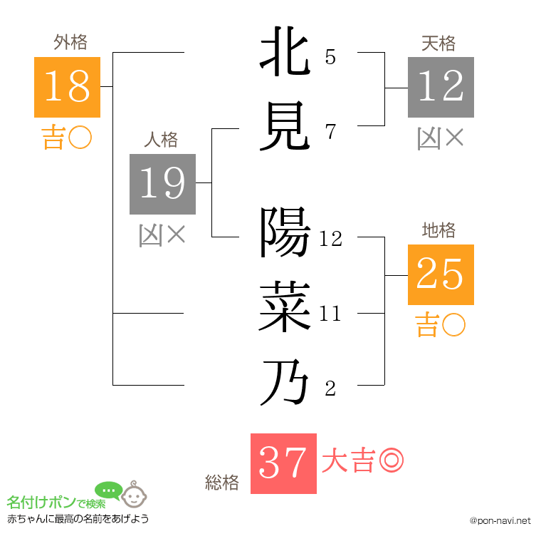 北見 陽菜乃さんの姓名判断結果