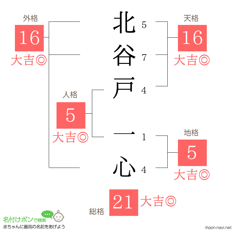 北谷戸 一心さんの姓名判断結果