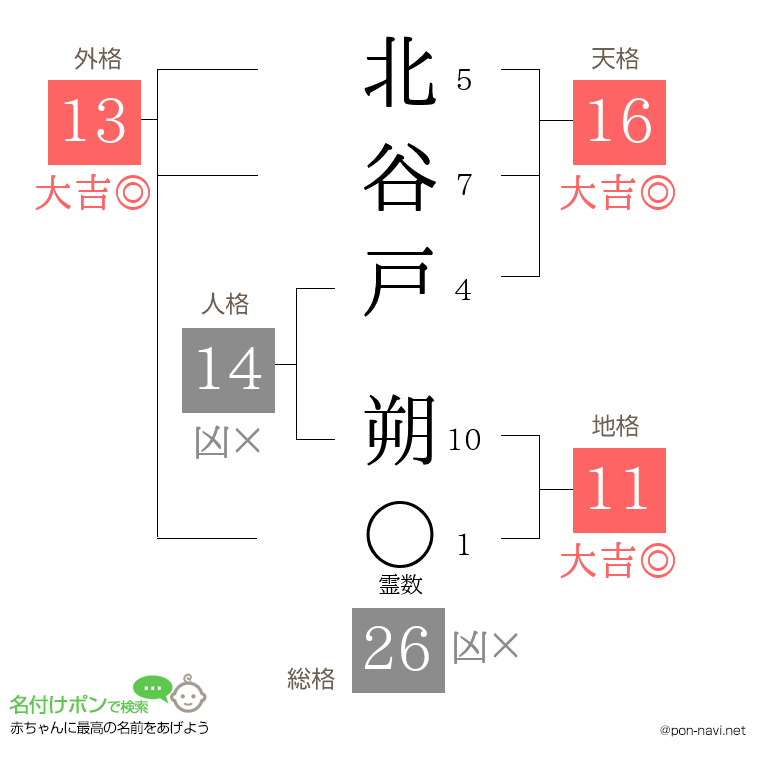 北谷戸 朔さんの姓名判断結果