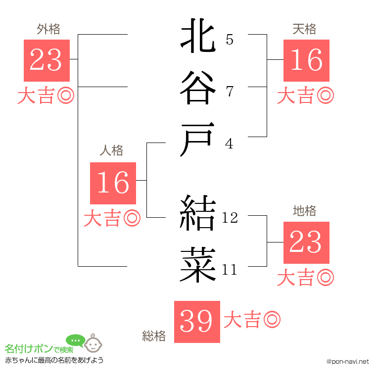 北谷戸 結菜さんの姓名判断結果