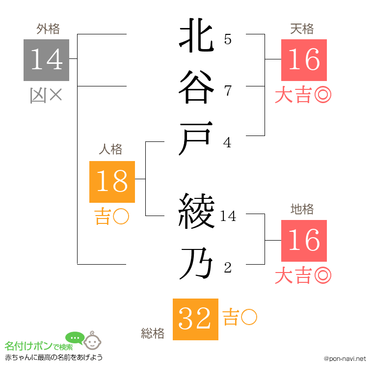 北谷戸 綾乃さんの姓名判断結果
