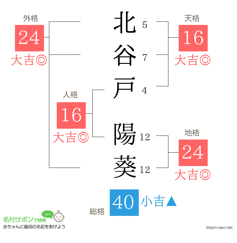 北谷戸 陽葵さんの姓名判断結果