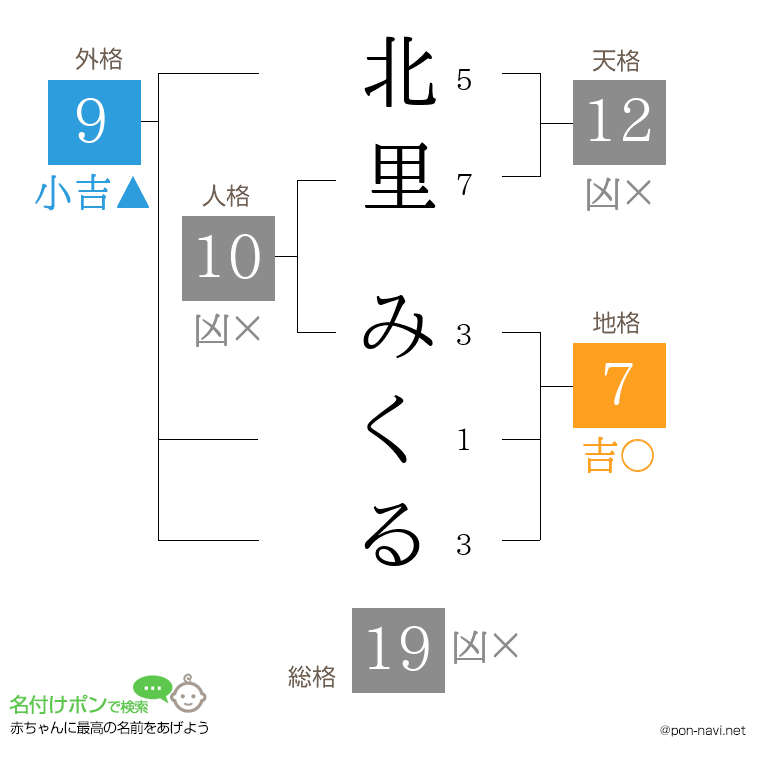 北里 みくるさんの姓名判断結果