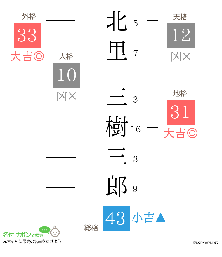 北里 三樹三郎さんの姓名判断結果