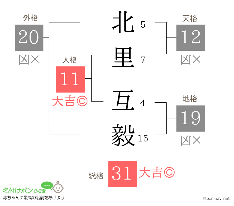 北里 互毅さんの姓名判断結果