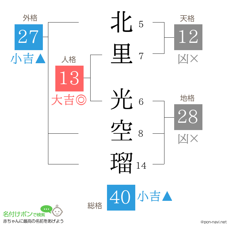北里 光空瑠さんの姓名判断結果