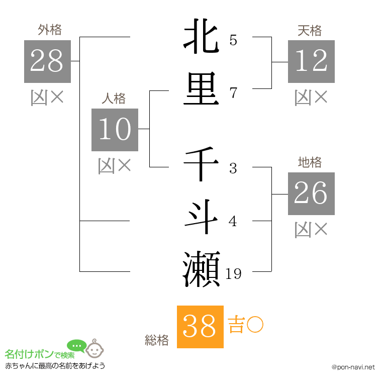 北里 千斗瀬さんの姓名判断結果
