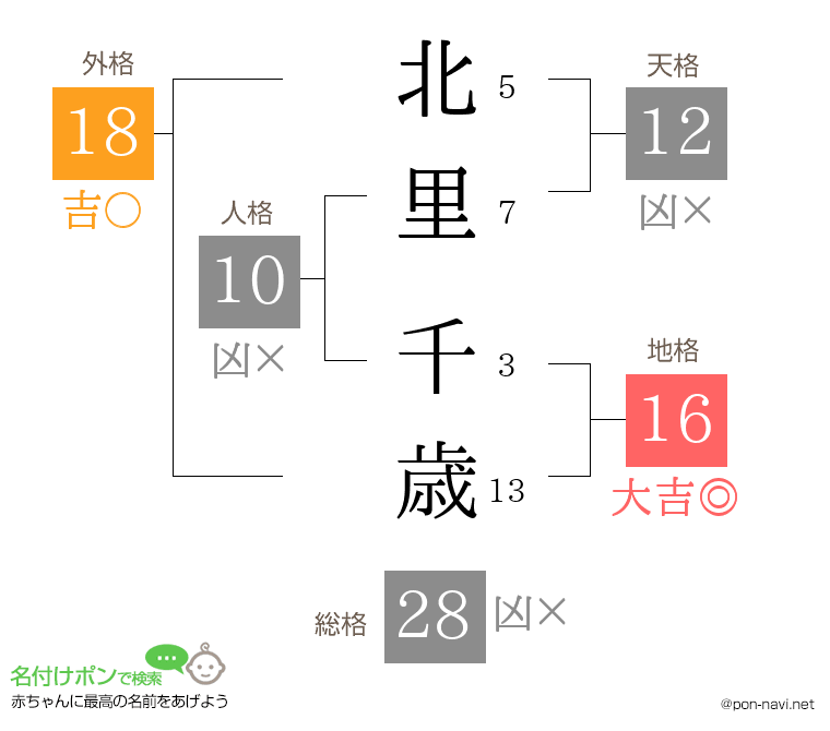 北里 千歳さんの姓名判断結果