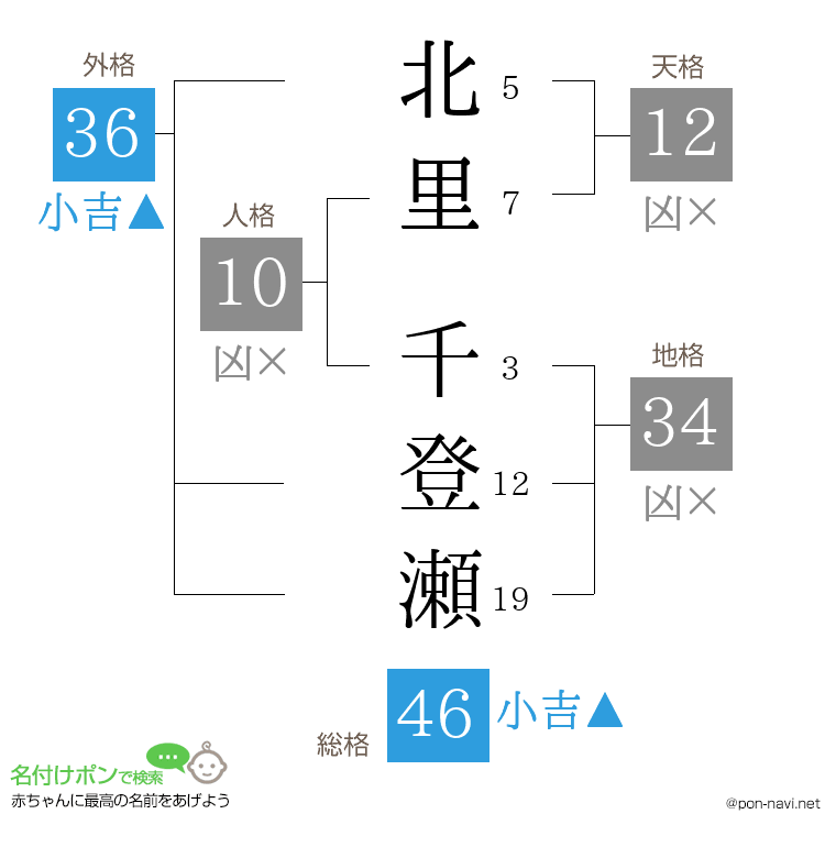 北里 千登瀬さんの姓名判断結果