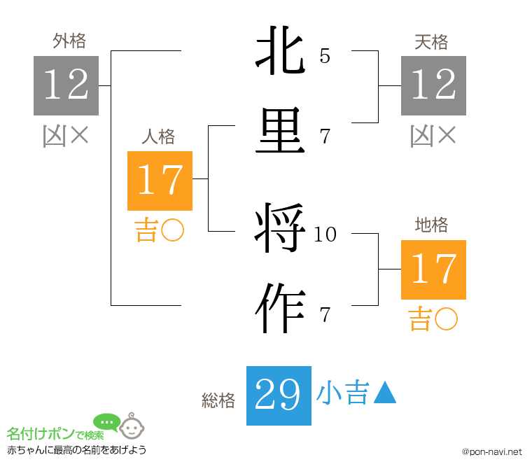 北里 将作さんの姓名判断結果