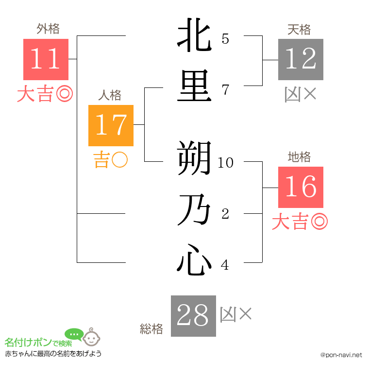 北里 朔乃心さんの姓名判断結果